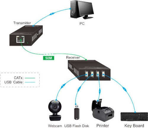 Vivolink VLUSBEXT50 console extender Console transmitter & receiver