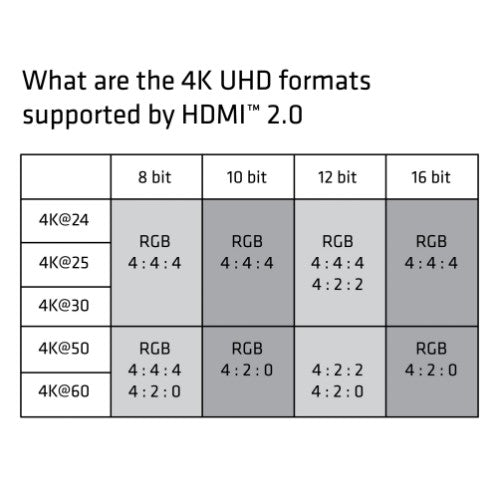 CLUB3D HDMI 2.0 Cable 3Meter UHD 4K/60Hz 18Gbps Certified Premium High Speed